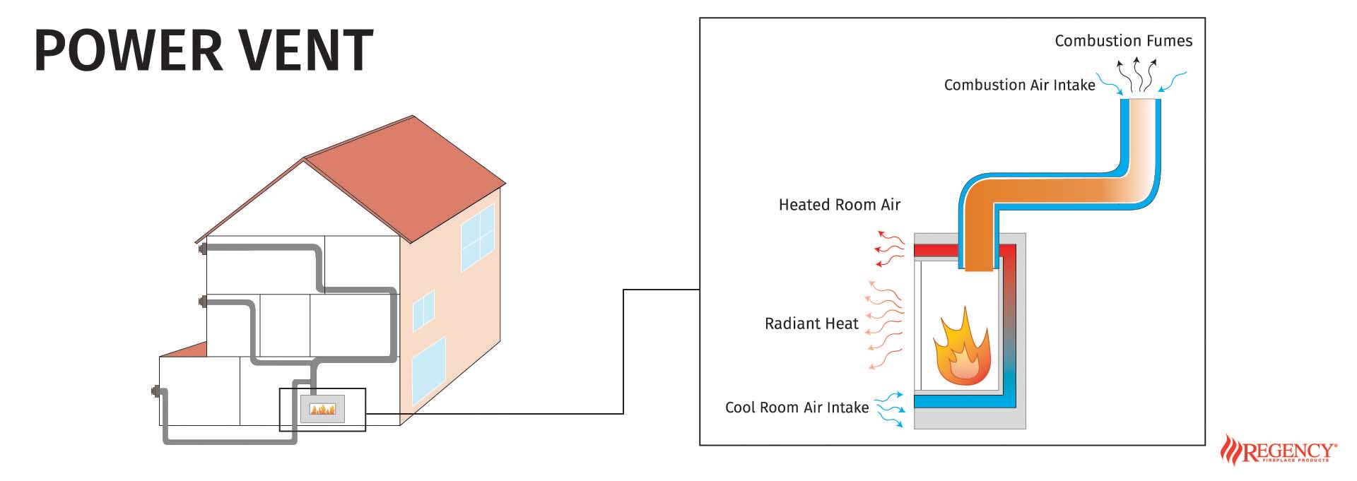 Diagram of how Power vent fireplaces work