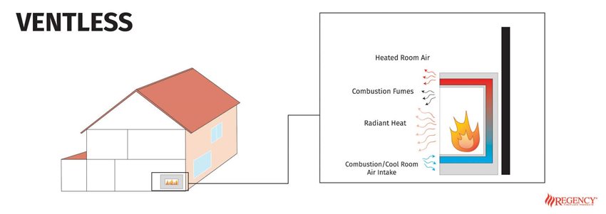 Diagram of how ventless fireplaces work