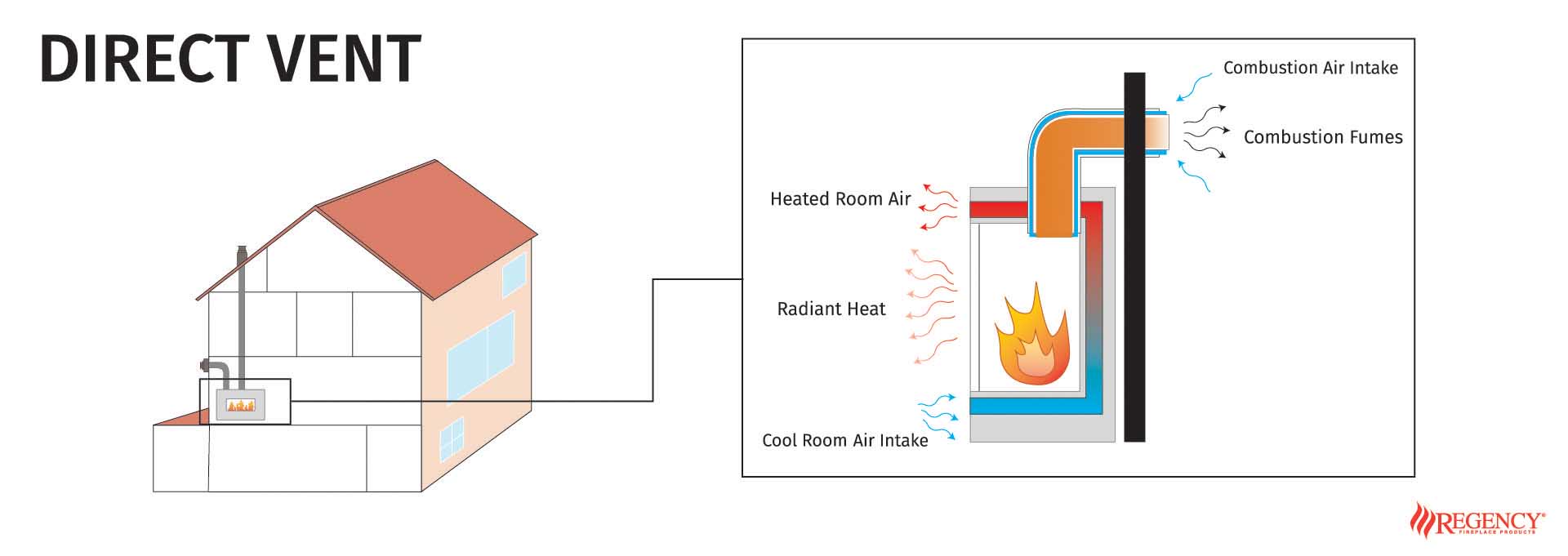 Diagram of how Diret vent fireplaces work