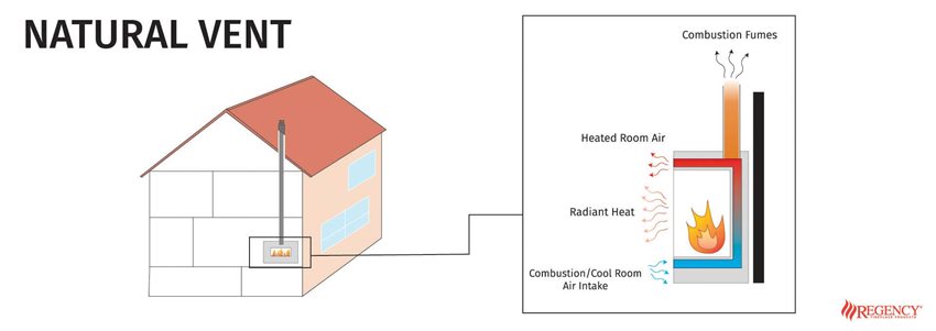 Diagram of how Natural vent fireplaces work