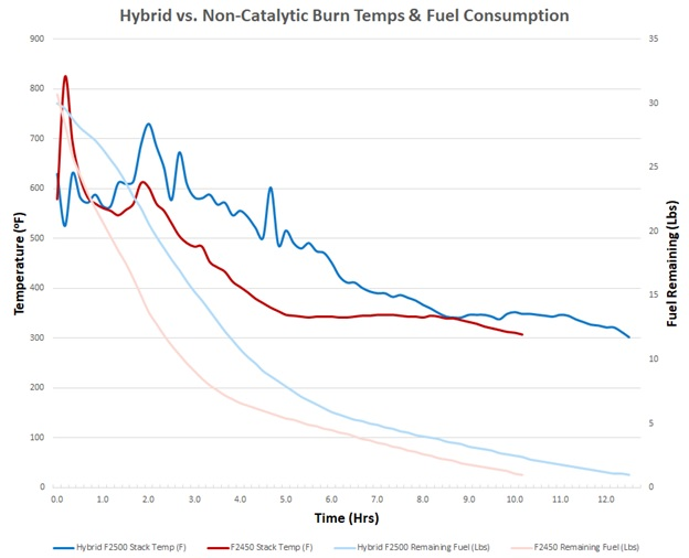 Catalytic vs Non-Catalytic Wood Stove Burn Times