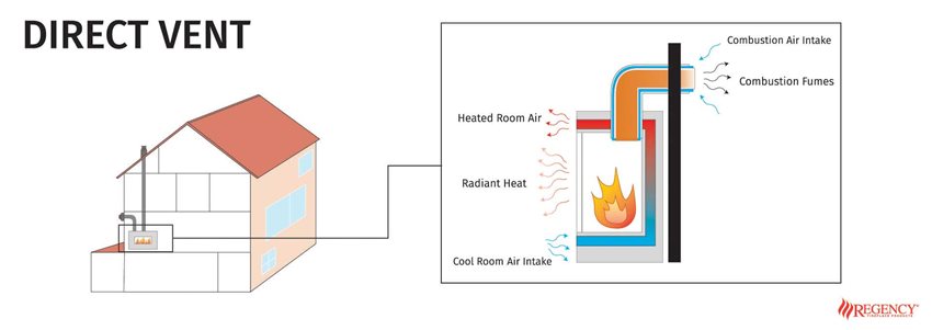 Diagram of how Diret vent fireplaces work