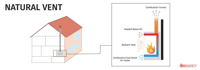 Diagram of how Natural vent fireplaces work