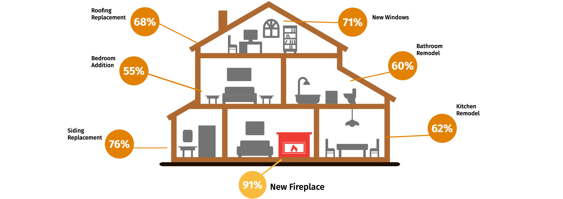 7 Most Valuable Home Improvement Projects  