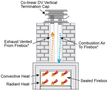 How To A Gas Fireplace Insert, Vented Gas Fireplace Flue