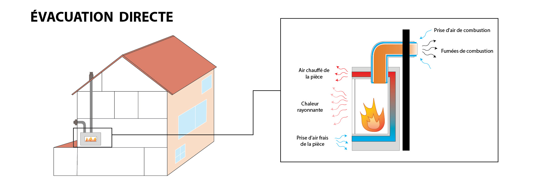 Avantages des foyers au gaz à évacuation directe 