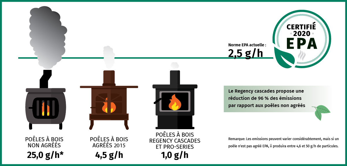 La vérité sur les poêles à bois 